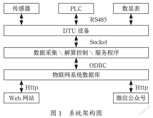 基于.net的物联网平台设计与实现